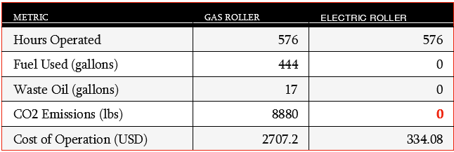 Comparison between gas and electric rollers